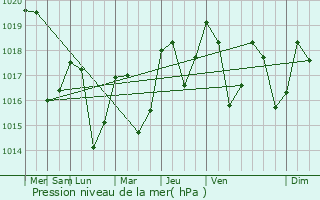 Graphe de la pression atmosphrique prvue pour Urbanya