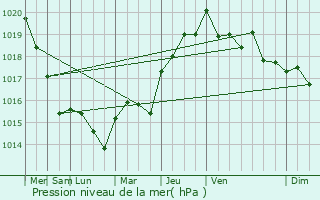 Graphe de la pression atmosphrique prvue pour Beugnon