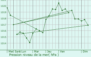 Graphe de la pression atmosphrique prvue pour Volgr