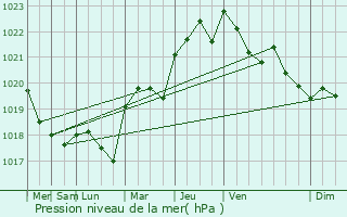 Graphe de la pression atmosphrique prvue pour La Verrie