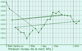 Graphe de la pression atmosphrique prvue pour Folschviller