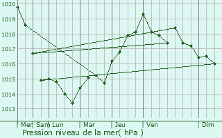 Graphe de la pression atmosphrique prvue pour Blumeray