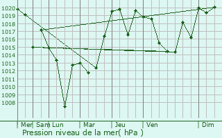 Graphe de la pression atmosphrique prvue pour Takahata