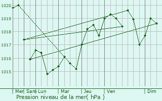 Graphe de la pression atmosphrique prvue pour Priay