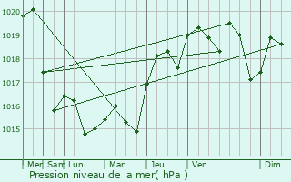 Graphe de la pression atmosphrique prvue pour Charvieu-Chavagneux