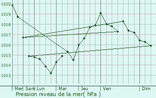 Graphe de la pression atmosphrique prvue pour Rupt