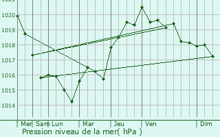 Graphe de la pression atmosphrique prvue pour Gy-l