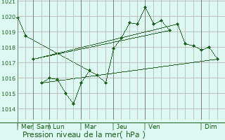 Graphe de la pression atmosphrique prvue pour Parly