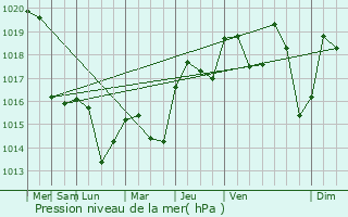 Graphe de la pression atmosphrique prvue pour Saint-Alban-Leysse