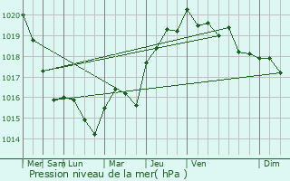 Graphe de la pression atmosphrique prvue pour Irancy