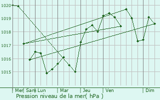 Graphe de la pression atmosphrique prvue pour Tassin-la-Demi-Lune