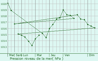 Graphe de la pression atmosphrique prvue pour Leurville