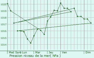 Graphe de la pression atmosphrique prvue pour Censy