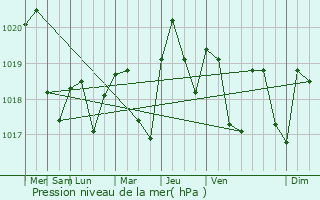 Graphe de la pression atmosphrique prvue pour Milhavet