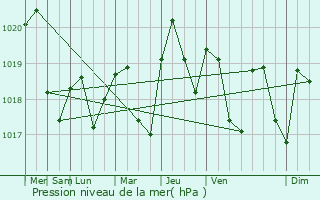 Graphe de la pression atmosphrique prvue pour Fayssac
