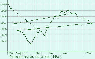 Graphe de la pression atmosphrique prvue pour Bize