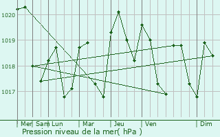 Graphe de la pression atmosphrique prvue pour Massaguel