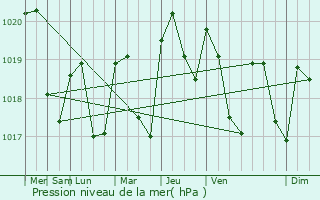 Graphe de la pression atmosphrique prvue pour Castelnaudary