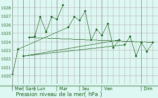 Graphe de la pression atmosphrique prvue pour Warnbro