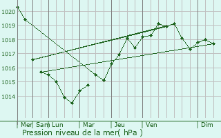 Graphe de la pression atmosphrique prvue pour Bavilliers