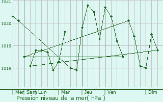 Graphe de la pression atmosphrique prvue pour Thiviers