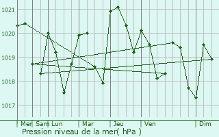 Graphe de la pression atmosphrique prvue pour Betbezer-d