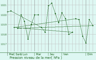 Graphe de la pression atmosphrique prvue pour Lucbardez-et-Bargues