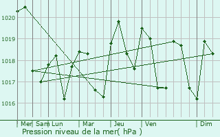 Graphe de la pression atmosphrique prvue pour Curvalle