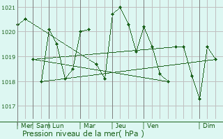 Graphe de la pression atmosphrique prvue pour Barran