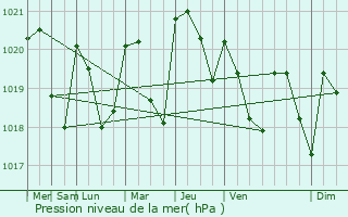 Graphe de la pression atmosphrique prvue pour Labjan