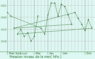 Graphe de la pression atmosphrique prvue pour Chteauneuf-sur-Charente