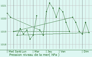 Graphe de la pression atmosphrique prvue pour Montlieu-la-Garde