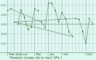 Graphe de la pression atmosphrique prvue pour Puyol-Cazalet