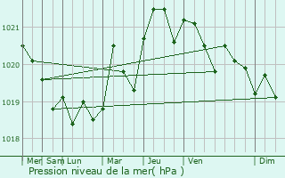 Graphe de la pression atmosphrique prvue pour Cozes