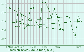 Graphe de la pression atmosphrique prvue pour Betplan