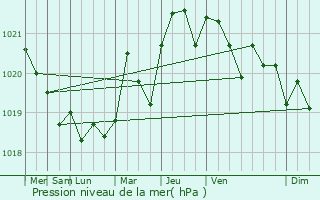 Graphe de la pression atmosphrique prvue pour Balanzac