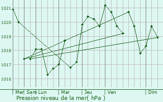 Graphe de la pression atmosphrique prvue pour Aubusson