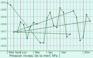 Graphe de la pression atmosphrique prvue pour Cassujouls