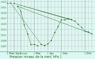 Graphe de la pression atmosphrique prvue pour Montoir-de-Bretagne