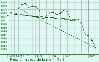 Graphe de la pression atmosphrique prvue pour Navlya