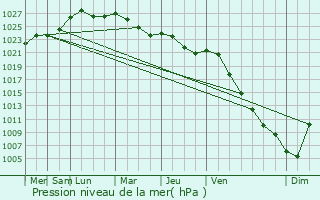 Graphe de la pression atmosphrique prvue pour Kupiskis