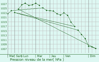Graphe de la pression atmosphrique prvue pour Zaslawye