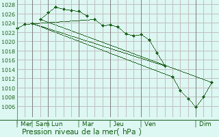 Graphe de la pression atmosphrique prvue pour Limbazi