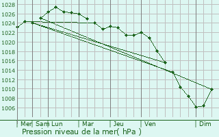 Graphe de la pression atmosphrique prvue pour Smiltene