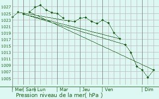 Graphe de la pression atmosphrique prvue pour Pytalovo