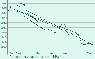 Graphe de la pression atmosphrique prvue pour Sarai