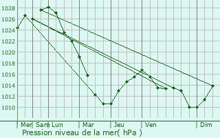 Graphe de la pression atmosphrique prvue pour Zavodoukovsk