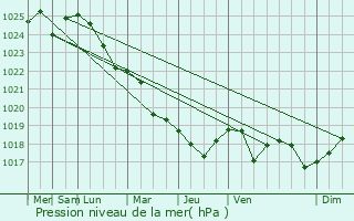 Graphe de la pression atmosphrique prvue pour Zarechnyy