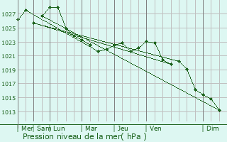 Graphe de la pression atmosphrique prvue pour Tsaritsyno