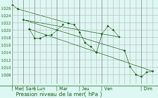 Graphe de la pression atmosphrique prvue pour Ukhta